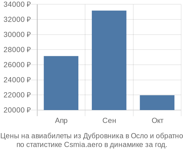 Авиабилеты из Дубровника в Осло цены