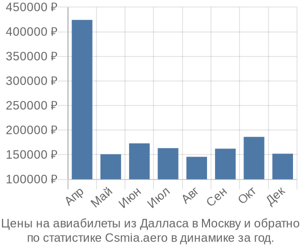 Авиабилеты из Далласа в Москву цены