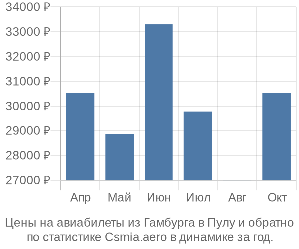 Авиабилеты из Гамбурга в Пулу цены