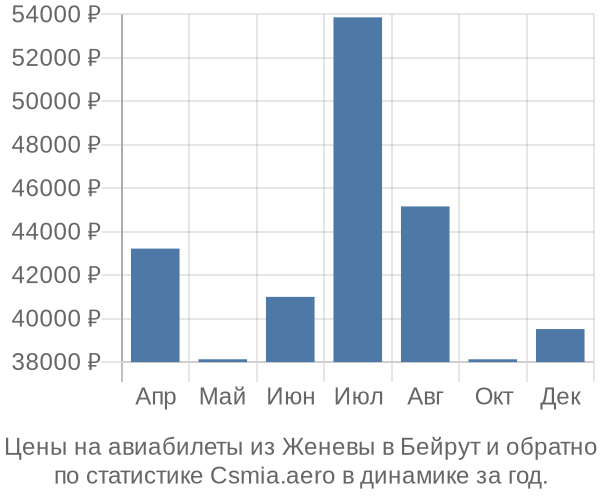 Авиабилеты из Женевы в Бейрут цены