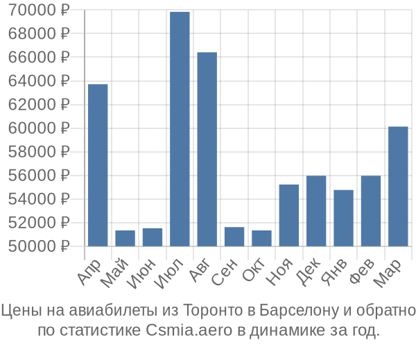 Авиабилеты из Торонто в Барселону цены