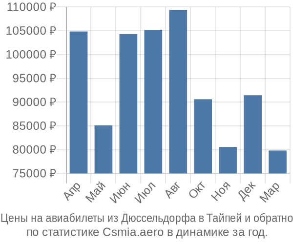 Авиабилеты из Дюссельдорфа в Тайпей цены