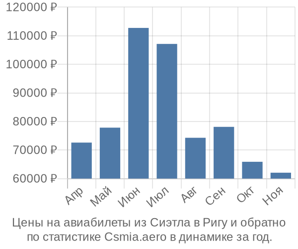 Авиабилеты из Сиэтла в Ригу цены