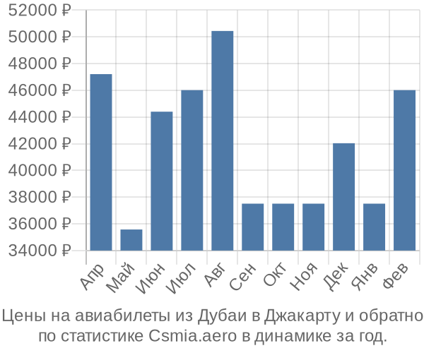 Авиабилеты из Дубаи в Джакарту цены