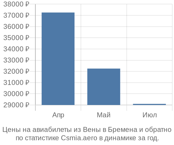 Авиабилеты из Вены в Бремена цены