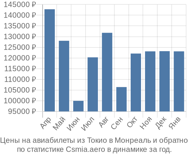 Авиабилеты из Токио в Монреаль цены