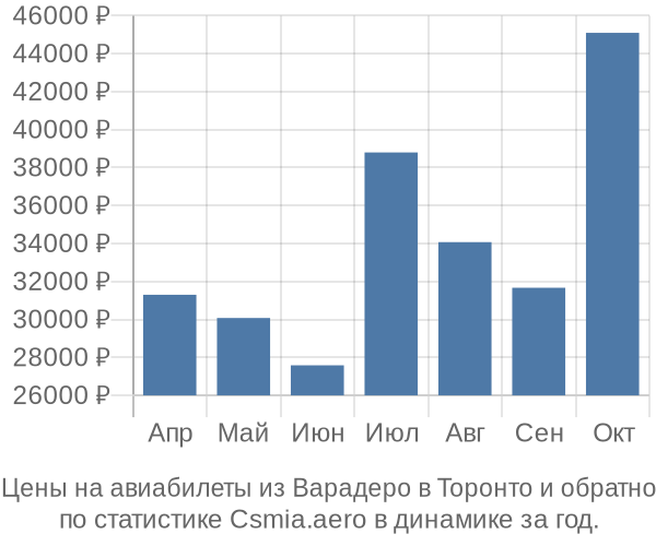 Авиабилеты из Варадеро в Торонто цены