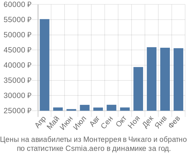 Авиабилеты из Монтеррея в Чикаго цены