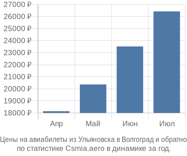 Авиабилеты из Ульяновска в Волгоград цены