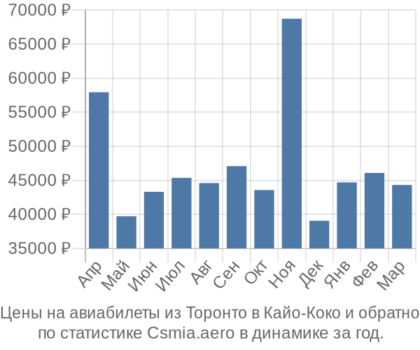 Авиабилеты из Торонто в Кайо-Коко цены