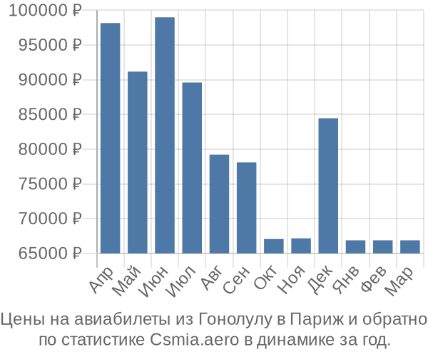 Авиабилеты из Гонолулу в Париж цены