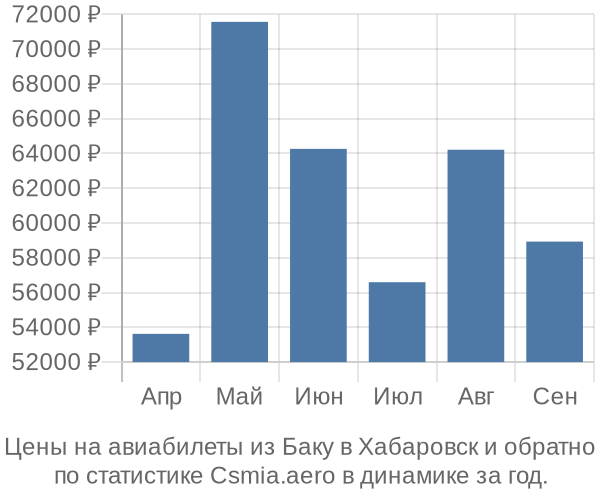 Авиабилеты из Баку в Хабаровск цены