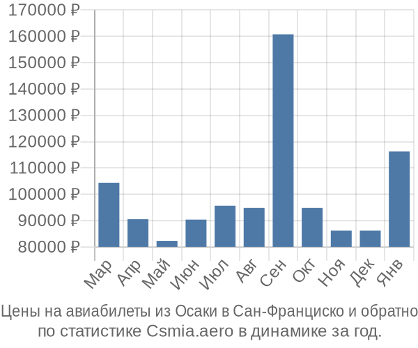 Авиабилеты из Осаки в Сан-Франциско цены