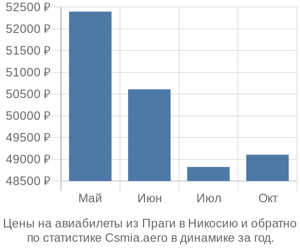 Авиабилеты из Праги в Никосию цены