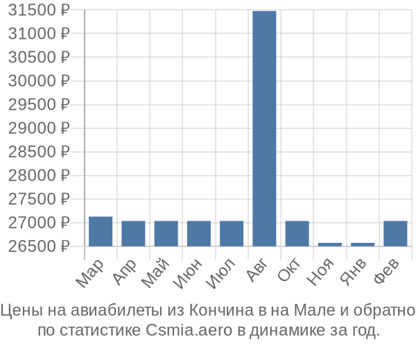 Авиабилеты из Кончина в на Мале цены