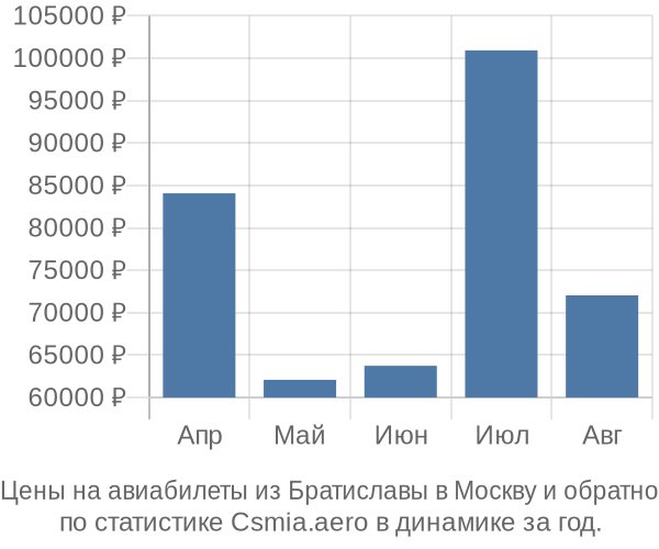 Авиабилеты из Братиславы в Москву цены