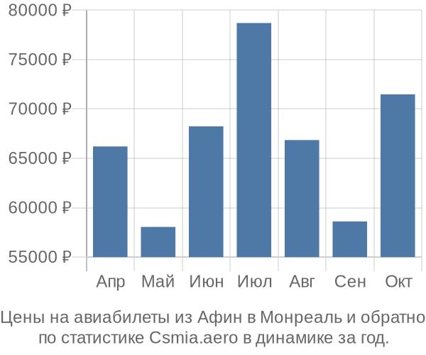 Авиабилеты из Афин в Монреаль цены