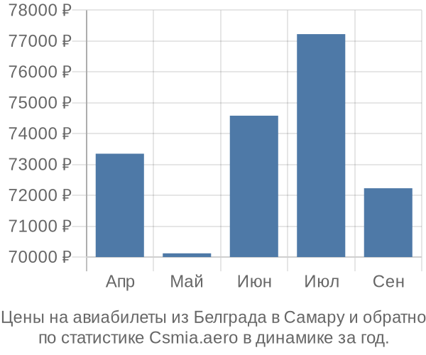 Авиабилеты из Белграда в Самару цены