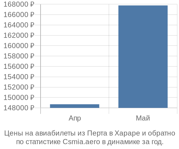 Авиабилеты из Перта в Хараре цены