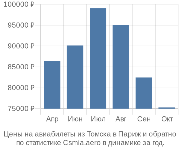 Авиабилеты из Томска в Париж цены