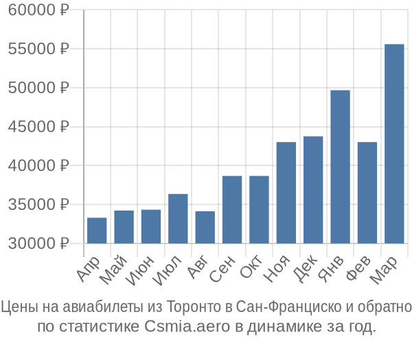 Авиабилеты из Торонто в Сан-Франциско цены