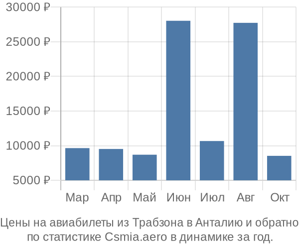 Авиабилеты из Трабзона в Анталию цены