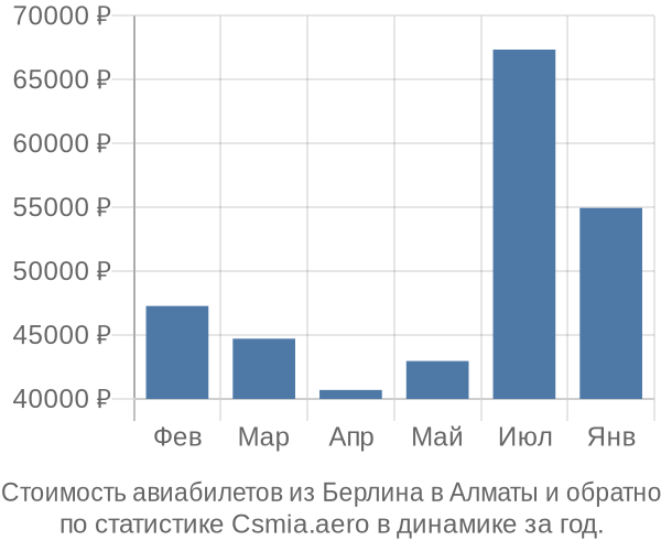 Стоимость авиабилетов из Берлина в Алматы