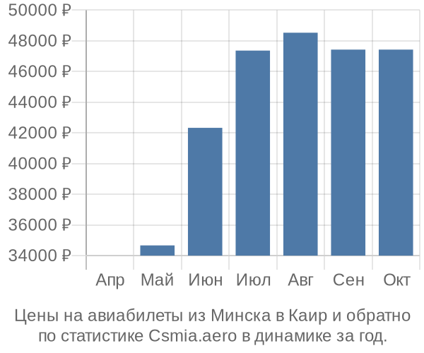 Авиабилеты из Минска в Каир цены