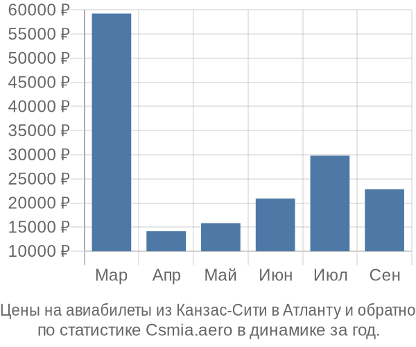 Авиабилеты из Канзас-Сити в Атланту цены