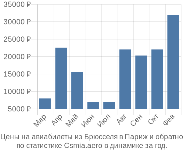 Авиабилеты из Брюсселя в Париж цены