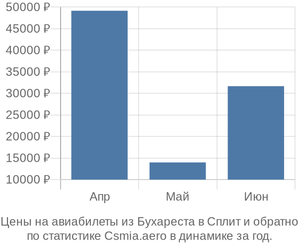 Авиабилеты из Бухареста в Сплит цены