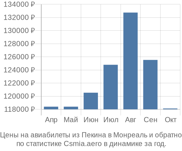 Авиабилеты из Пекина в Монреаль цены