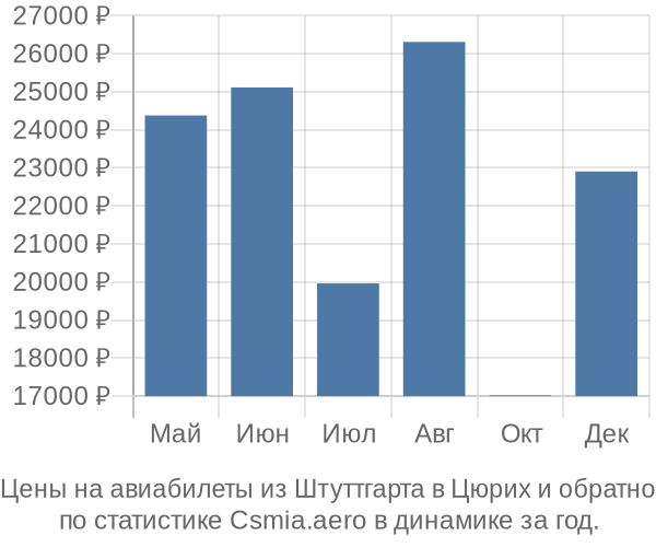 Авиабилеты из Штуттгарта в Цюрих цены