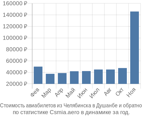 Стоимость авиабилетов из Челябинска в Душанбе