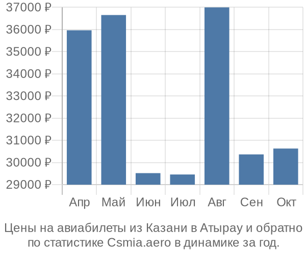 Авиабилеты из Казани в Атырау цены