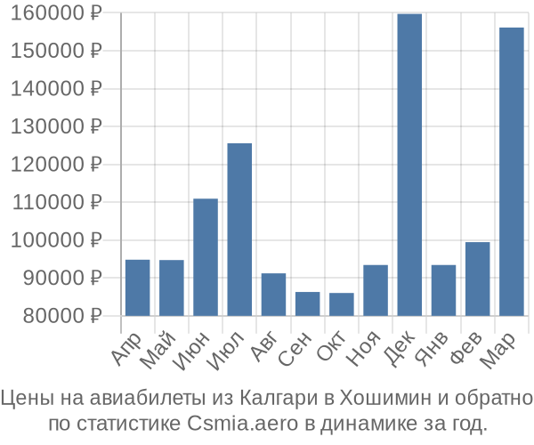 Авиабилеты из Калгари в Хошимин цены