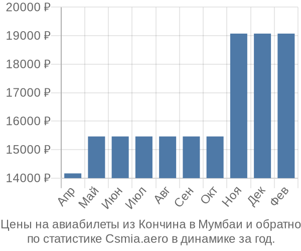 Авиабилеты из Кончина в Мумбаи цены