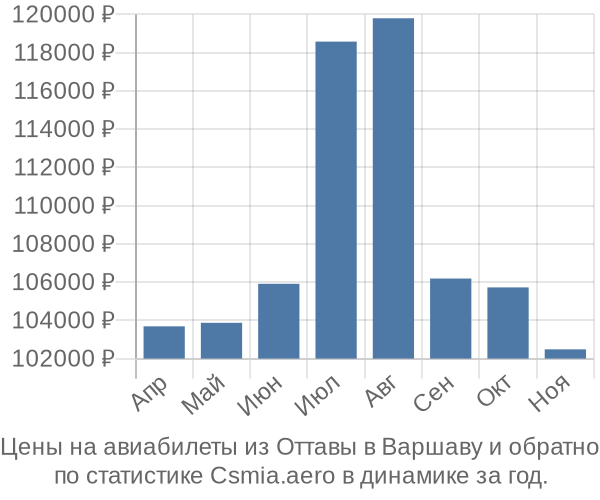 Авиабилеты из Оттавы в Варшаву цены