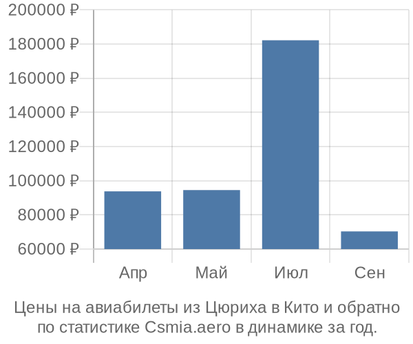 Авиабилеты из Цюриха в Кито цены