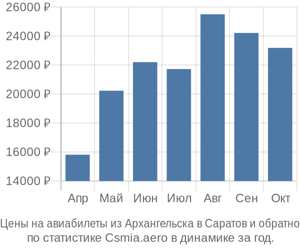Авиабилеты из Архангельска в Саратов цены