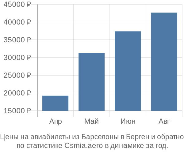 Авиабилеты из Барселоны в Берген цены