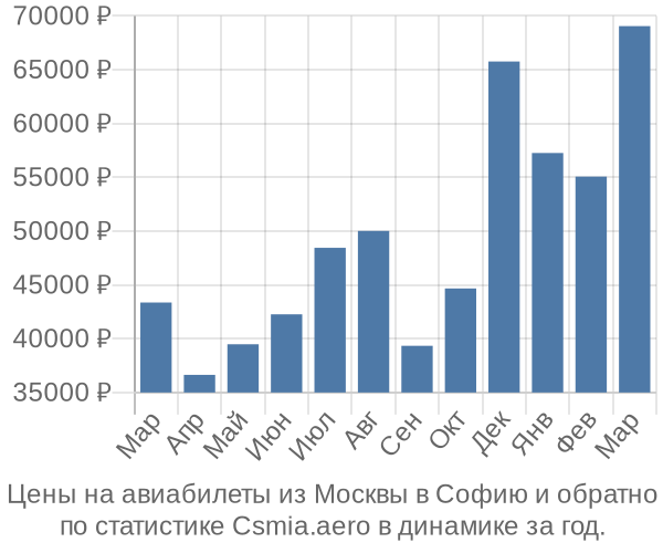 Авиабилеты из Москвы в Софию цены