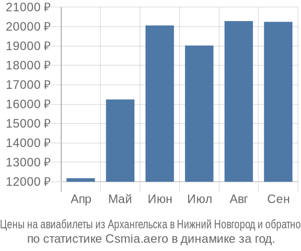 Авиабилеты из Архангельска в Нижний Новгород цены