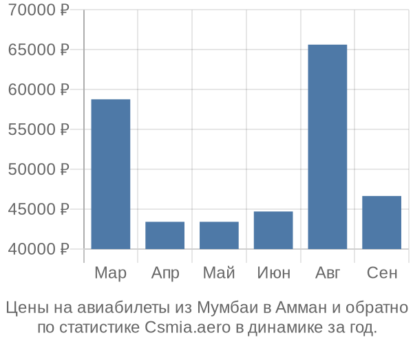 Авиабилеты из Мумбаи в Амман цены