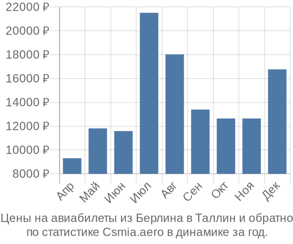 Авиабилеты из Берлина в Таллин цены