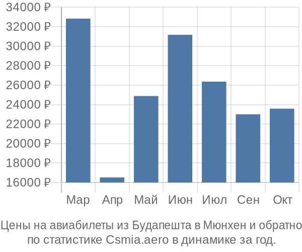 Авиабилеты из Будапешта в Мюнхен цены