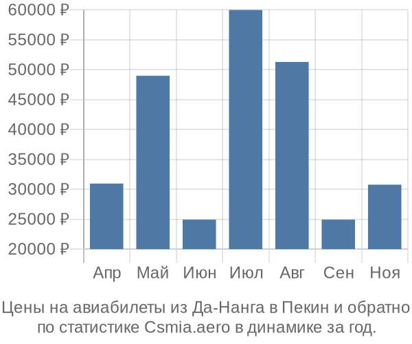 Авиабилеты из Да-Нанга в Пекин цены