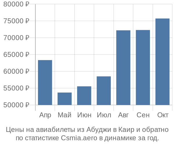 Авиабилеты из Абуджи в Каир цены