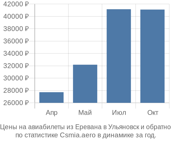 Авиабилеты из Еревана в Ульяновск цены