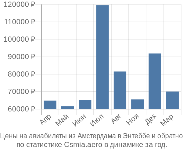 Авиабилеты из Амстердама в Энтеббе цены